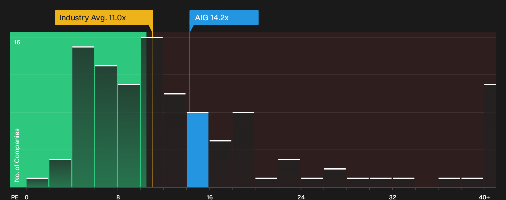 NYSE:AIG P/E Ratio as at Oct 2026
