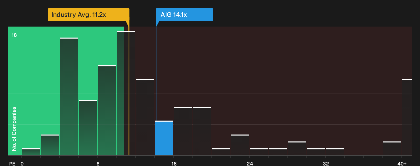 NYSE:AIG P/E Ratio as at Oct 2026