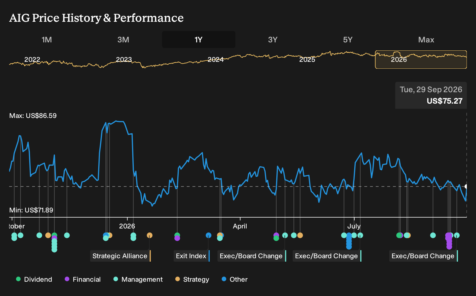 NYSE:AIG 1-Year Stock Price Chart