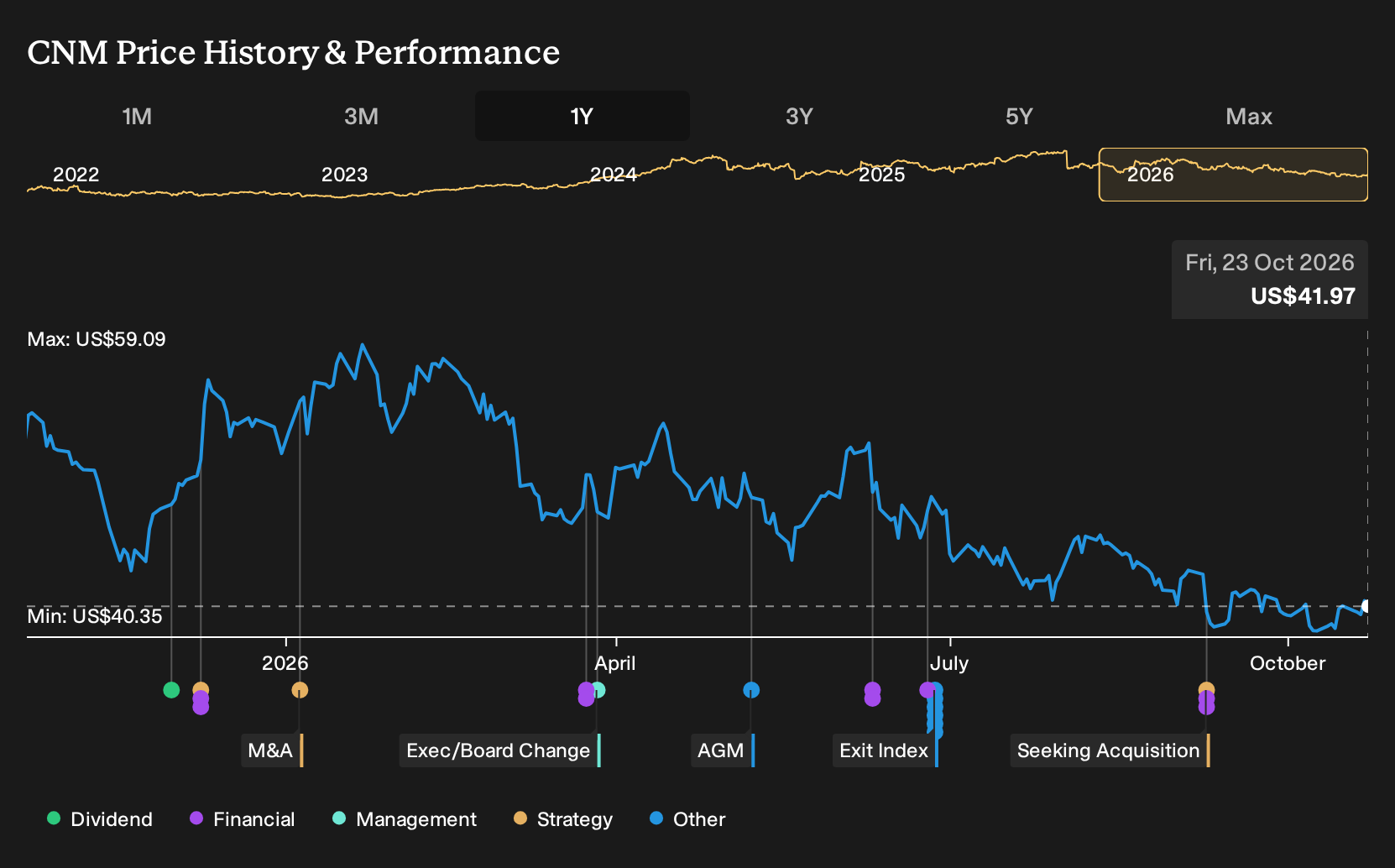NYSE:CNM 1-Year Stock Price Chart