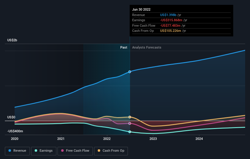 The past year for Wheels Up Experience (NYSEUP) investors has not been profitable Nasdaq