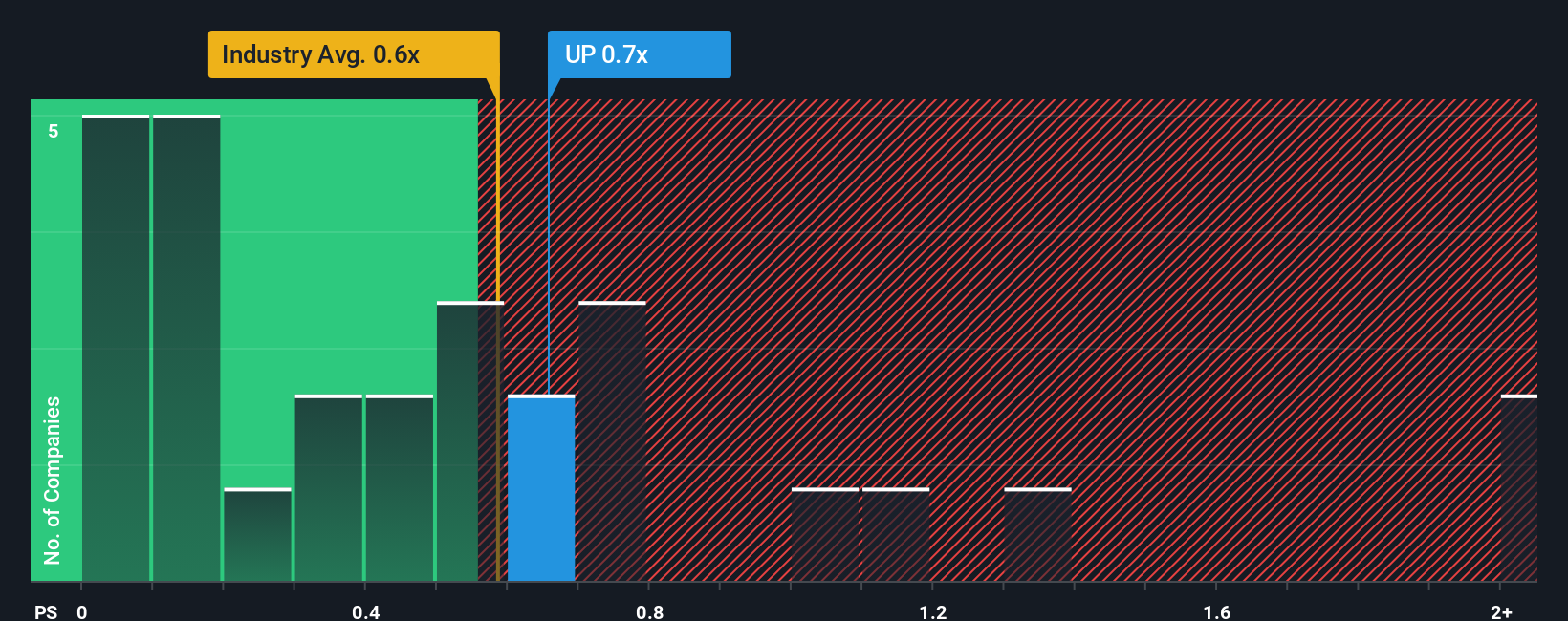 ps-multiple-vs-industry