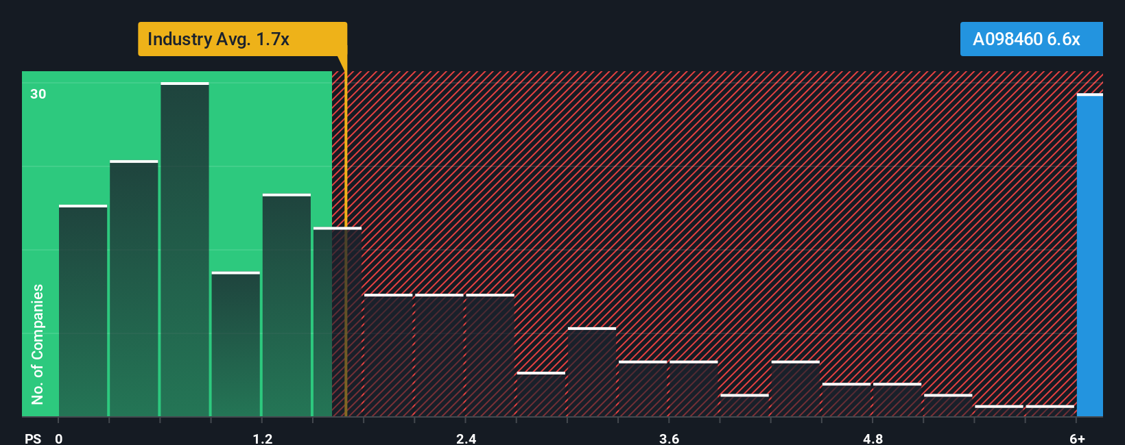 ps-multiple-vs-industry