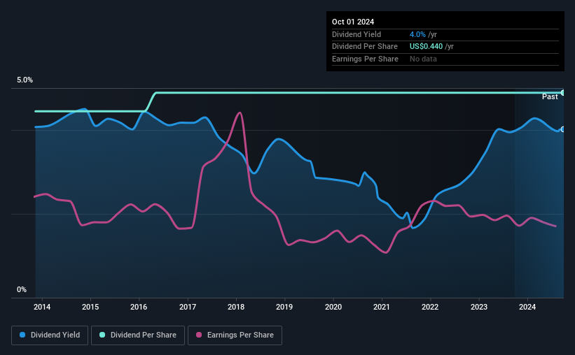 historic-dividend