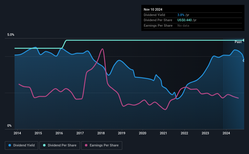 historic-dividend