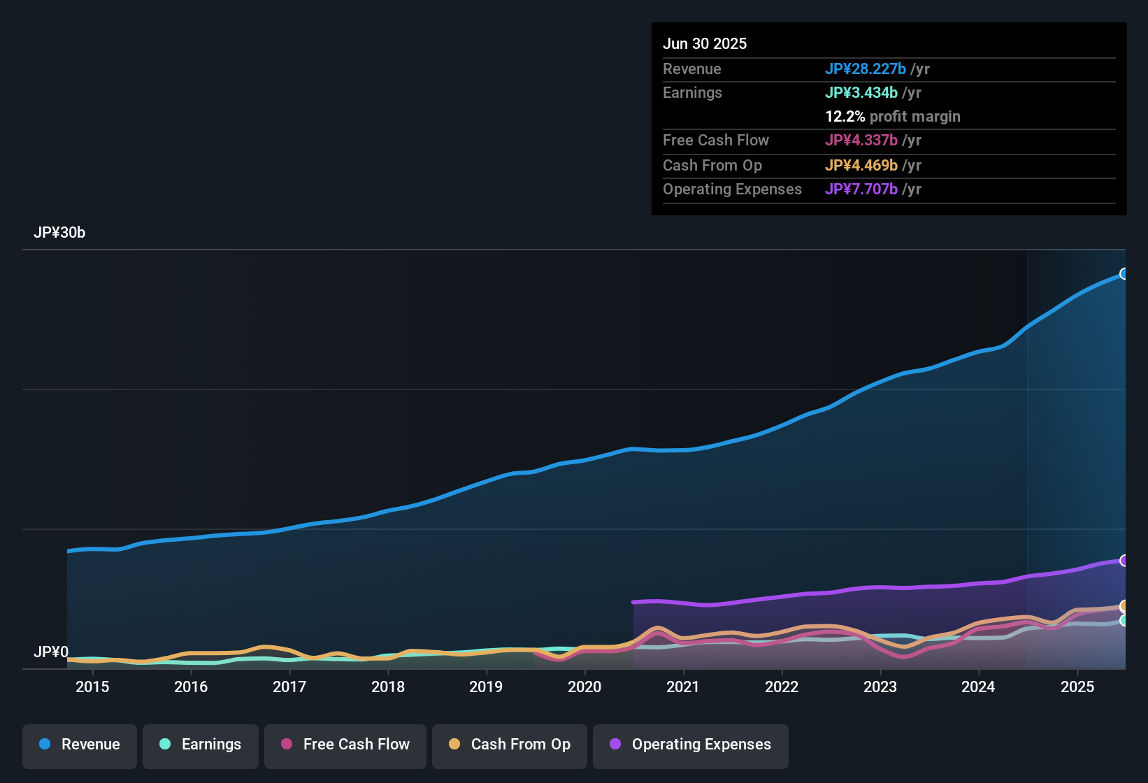 earnings-and-revenue-history