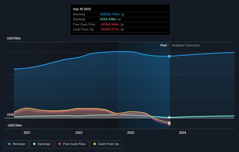 American Vanguard Third Quarter 2023 Earnings Misses Expectations