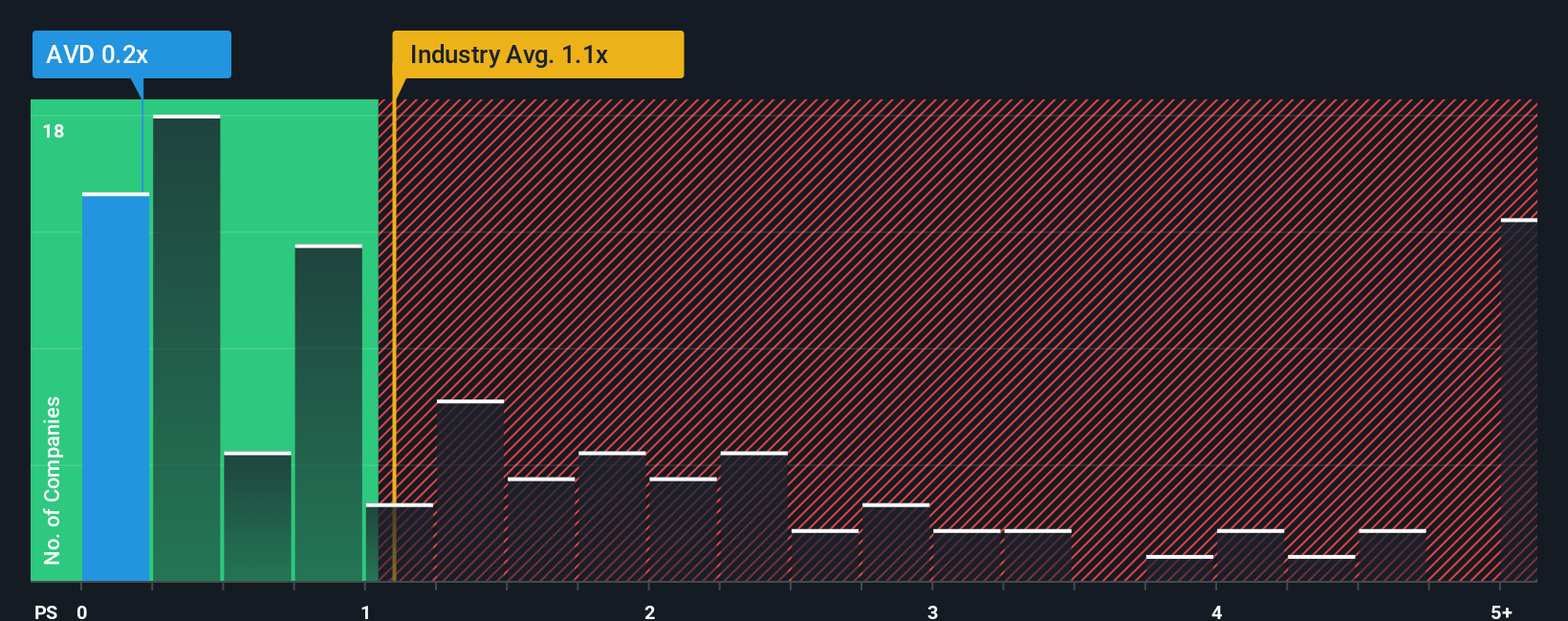 ps-multiple-vs-industry