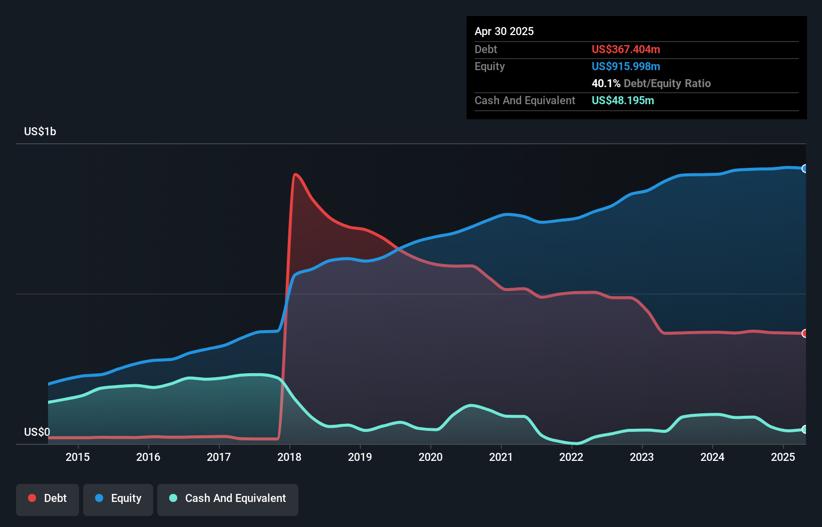 debt-equity-history-analysis