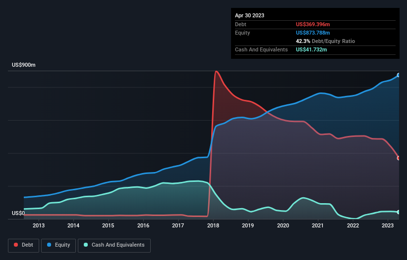 debt-equity-history-analysis