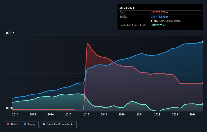 debt-equity-history-analysis