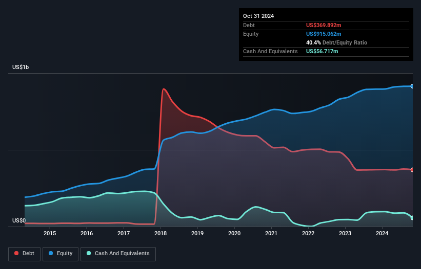 debt-equity-history-analysis