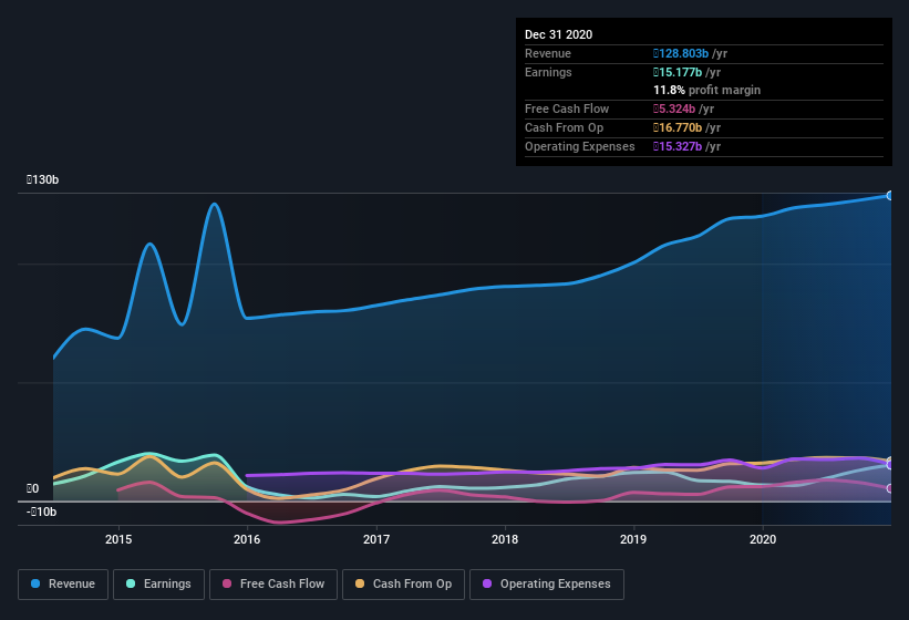 earnings-and-revenue-history