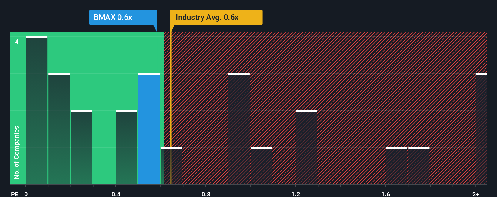 ps-multiple-vs-industry