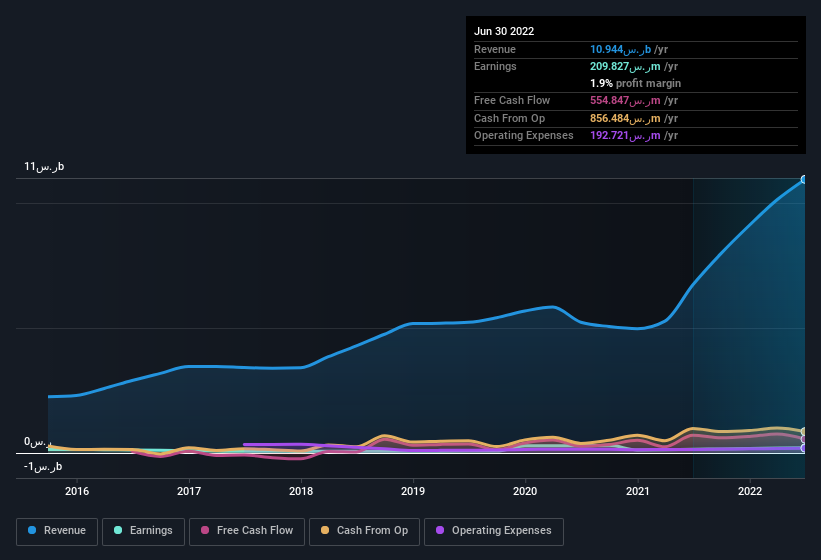 earnings-and-revenue-history