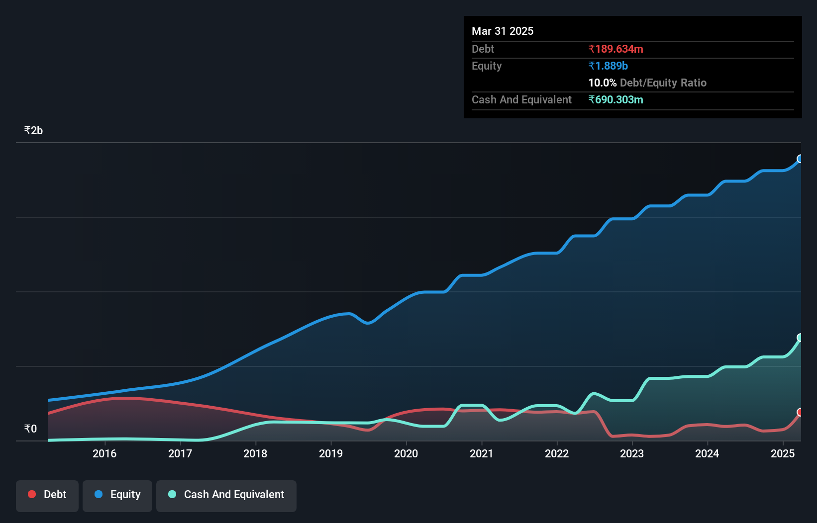 debt-equity-history-analysis