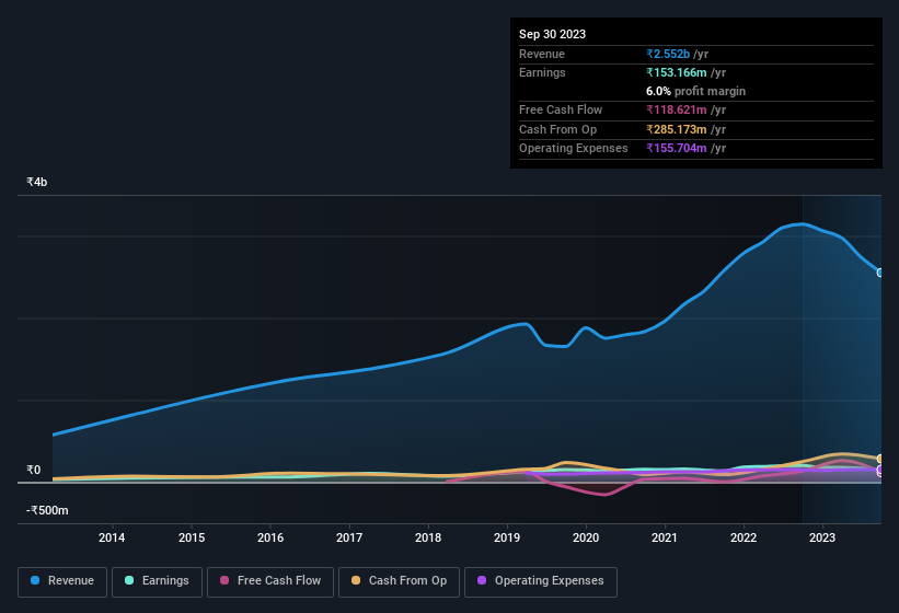 earnings-and-revenue-history