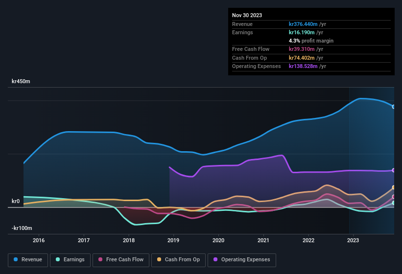 earnings-and-revenue-history