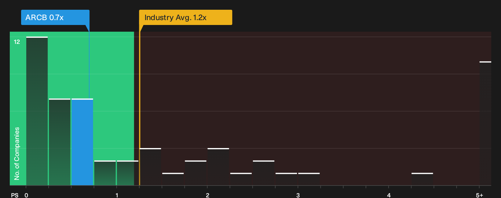 NasdaqGS:ARCB P/S Ratio as at Sep 2026