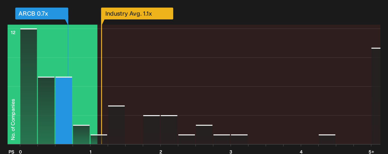NasdaqGS:ARCB P/S Ratio as at Sep 2026