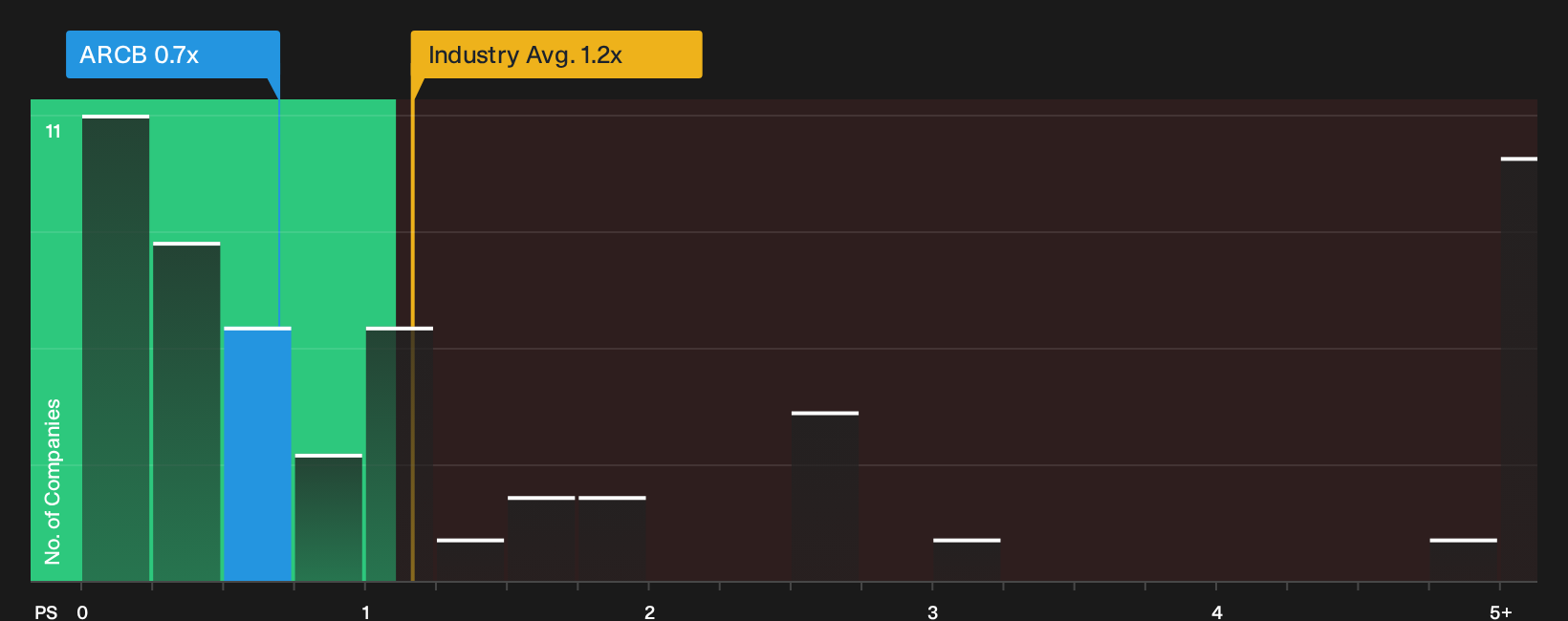 NasdaqGS:ARCB P/S Ratio as at Oct 2026