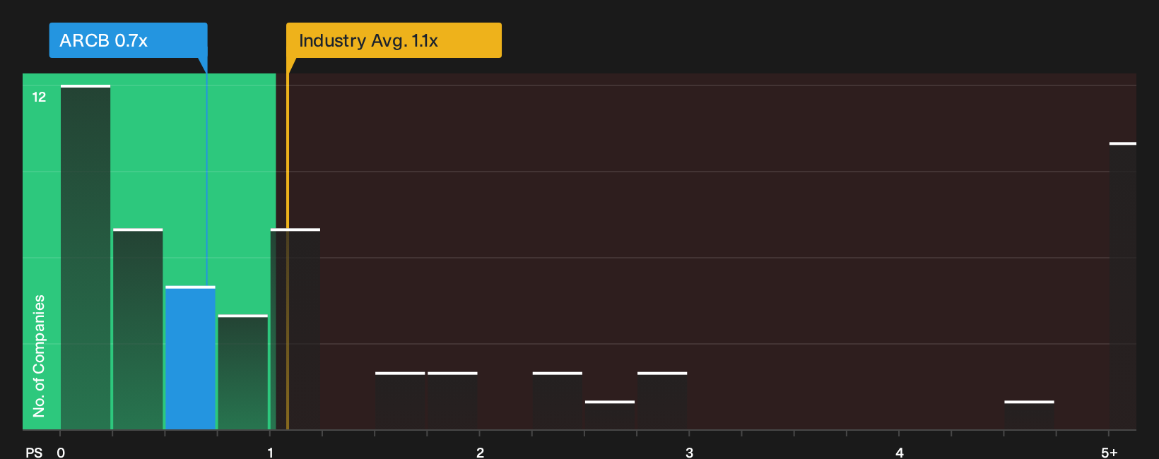 NasdaqGS:ARCB P/S Ratio as at Oct 2026