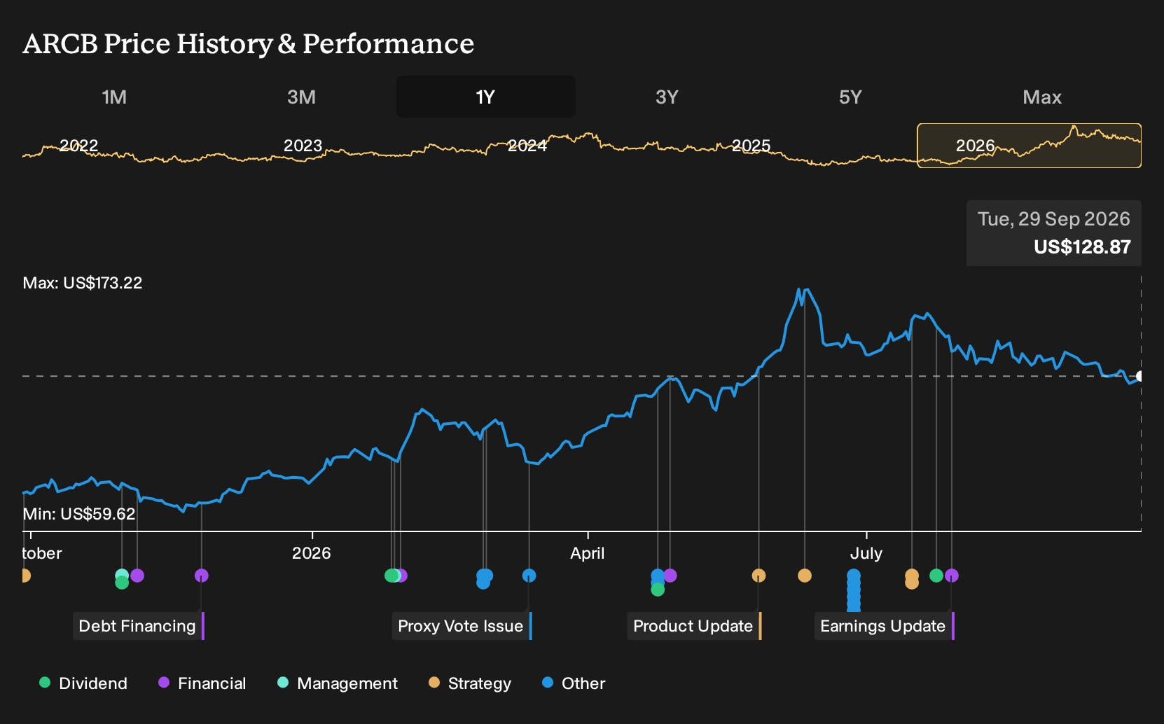 NasdaqGS:ARCB 1-Year Stock Price Chart