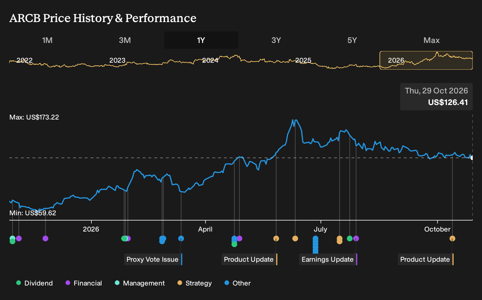 NasdaqGS:ARCB 1-Year Stock Price Chart