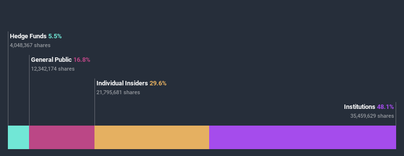 ownership-breakdown