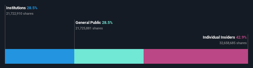 ownership-breakdown