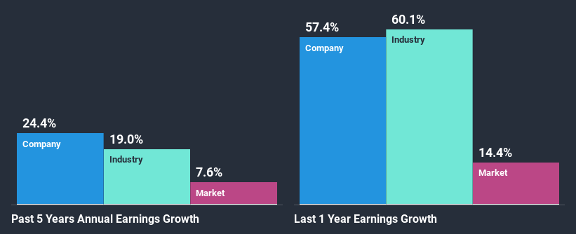 past-earnings-growth