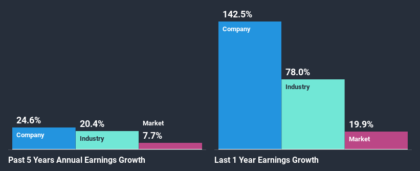 past-earnings-growth