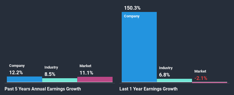 past-earnings-growth