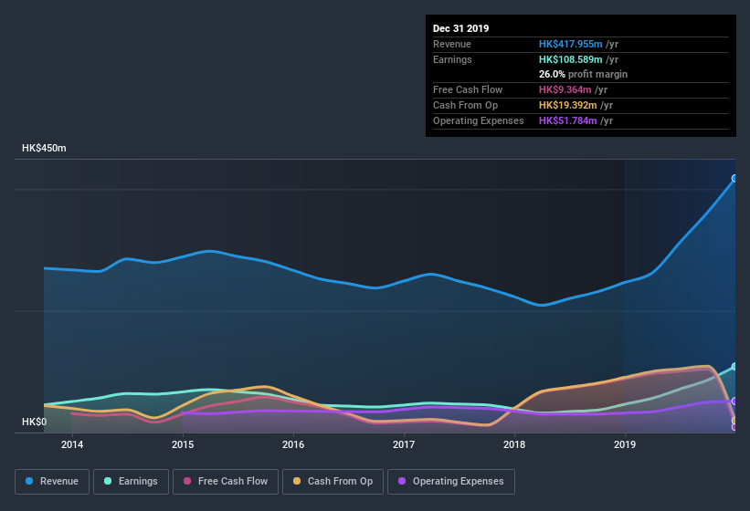 SEHK:1689 Earnings and Revenue History June 30th 2020