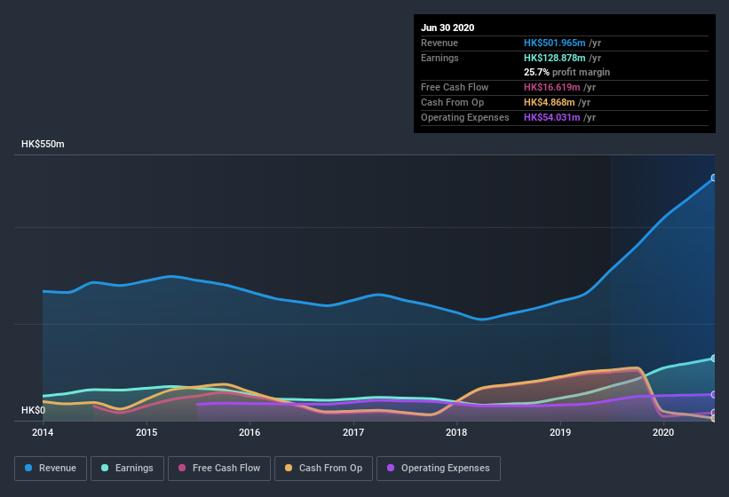 earnings-and-revenue-history