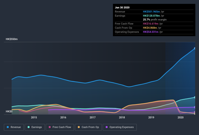 earnings-and-revenue-history