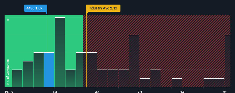 ps-multiple-vs-industry