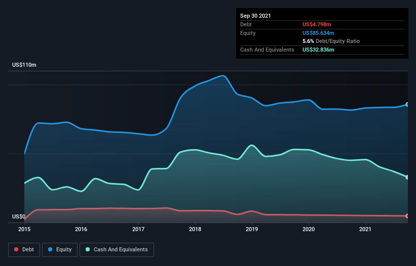 Here's Why Amtech Systems (NASDAQ:ASYS) Can Manage Its Debt Responsibly ...