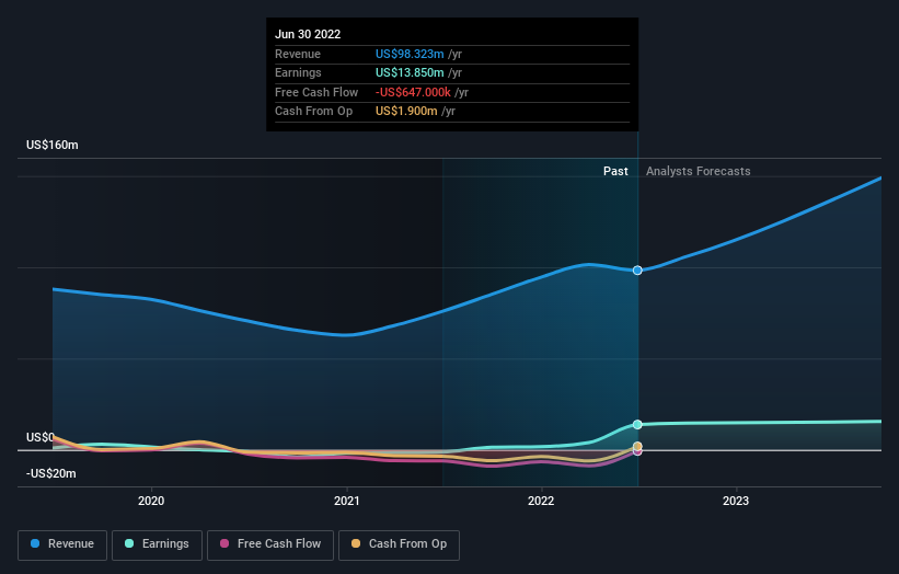 What Is Amtech Systems, Inc.'s (NASDAQ:ASYS) Share Price Doing? | Nasdaq