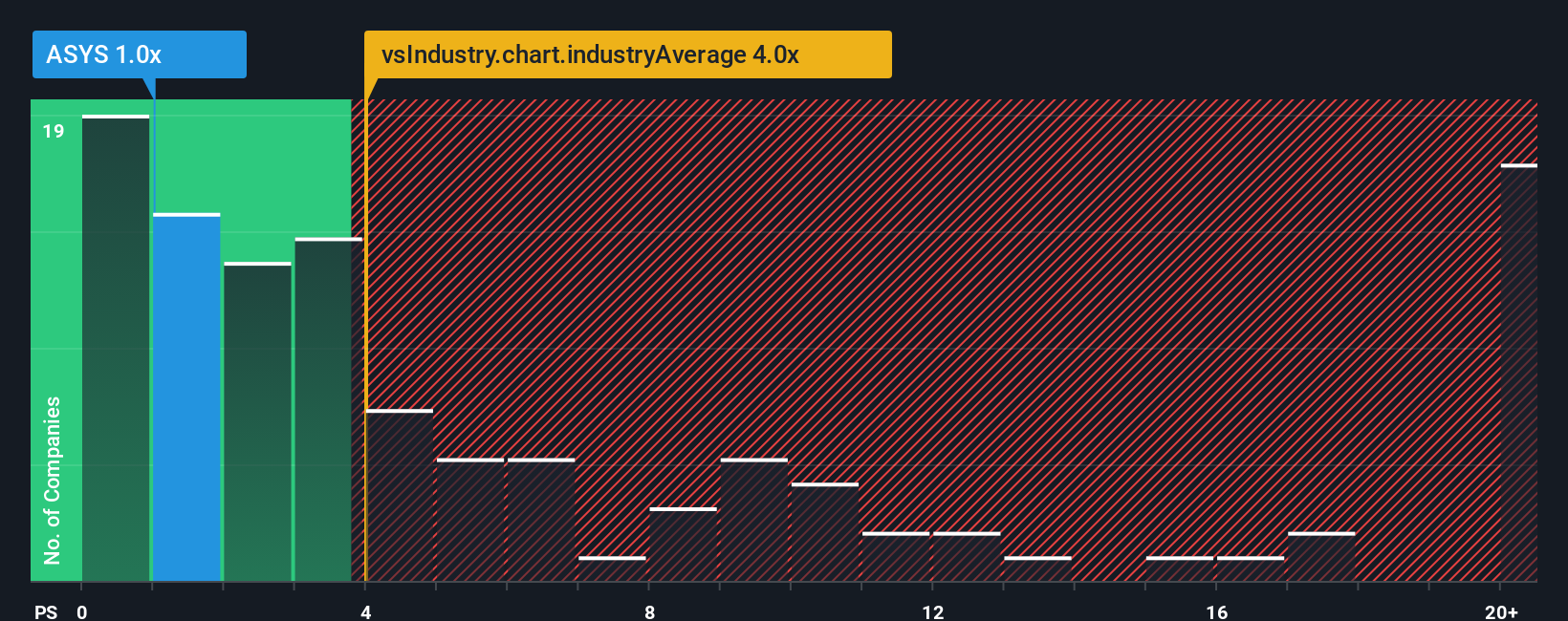 ps-multiple-vs-industry