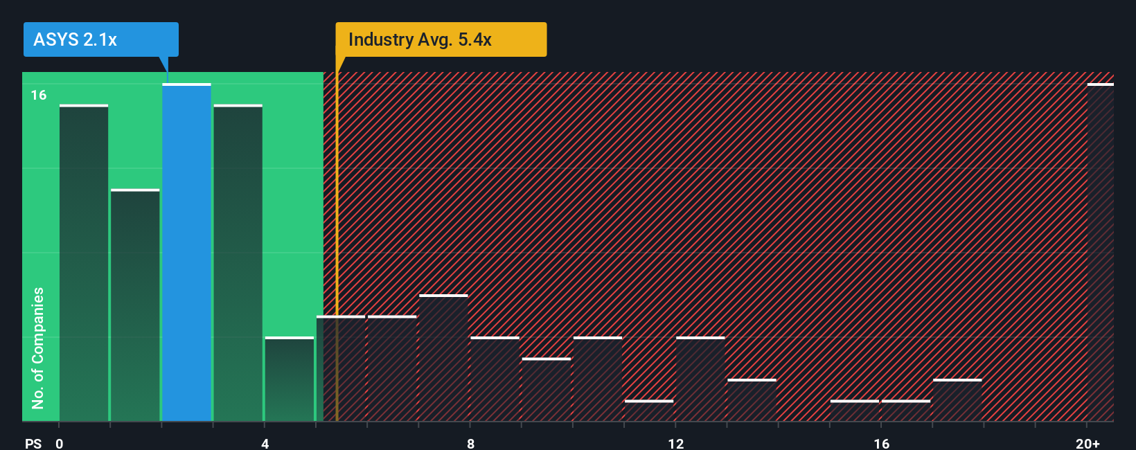 ps-multiple-vs-industry