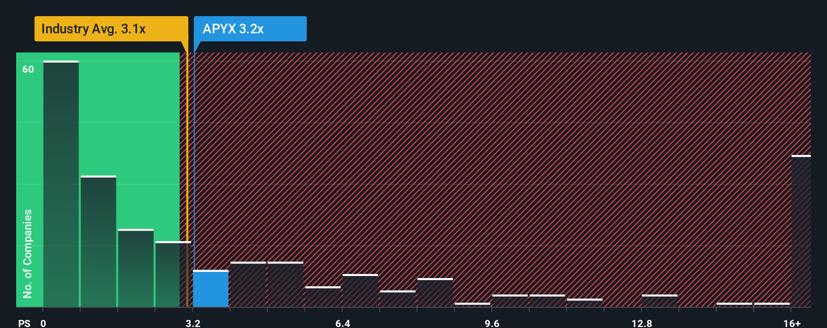 ps-multiple-vs-industry