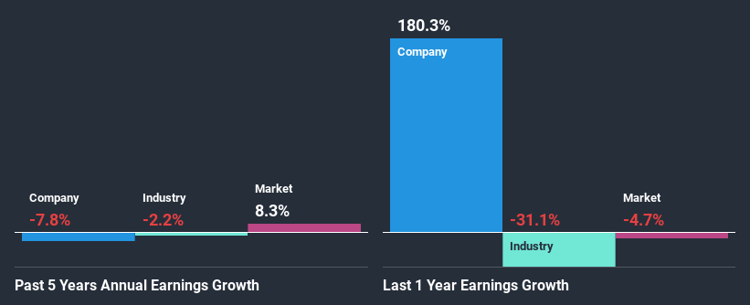 past-earnings-growth