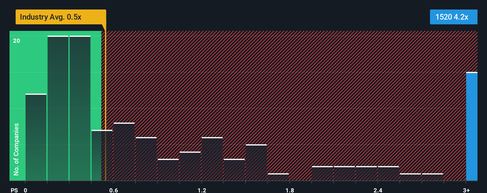 ps-multiple-vs-industry