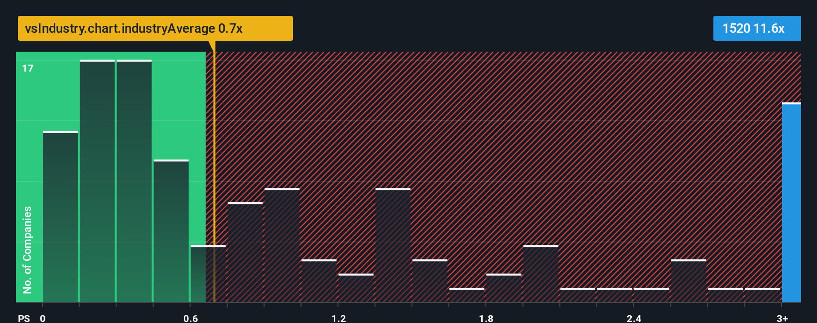 ps-multiple-vs-industry