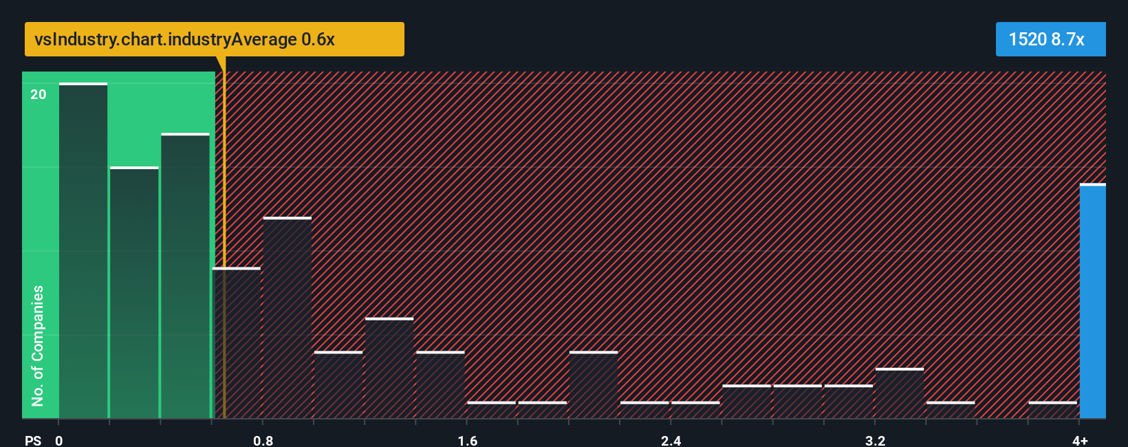 ps-multiple-vs-industry