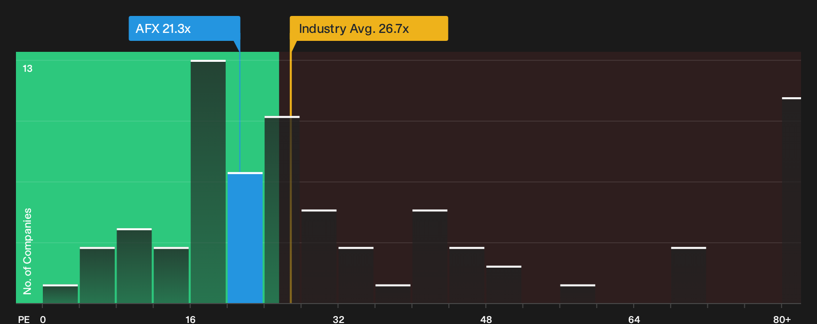 XTRA:AFX P/E Ratio as at Sep 2026