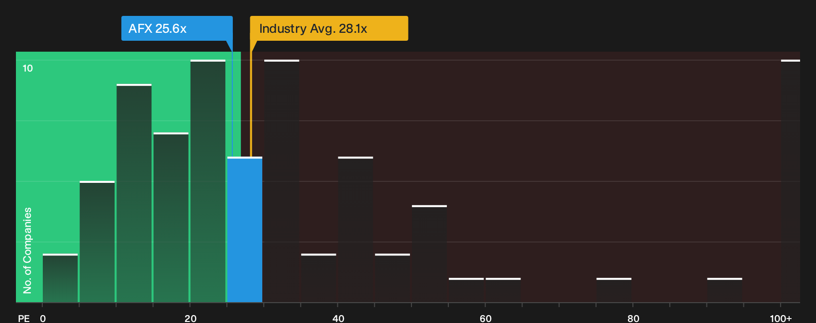 XTRA:AFX P/E Ratio as at Oct 2026