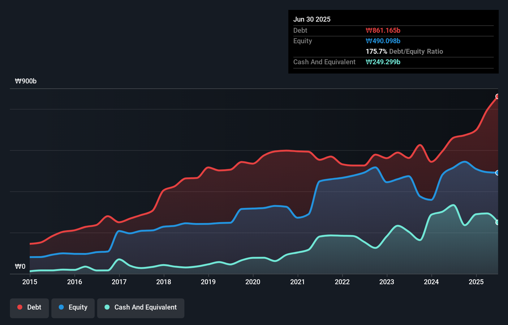debt-equity-history-analysis