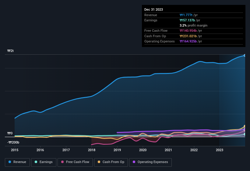 earnings-and-revenue-history